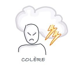 illustration de la colère