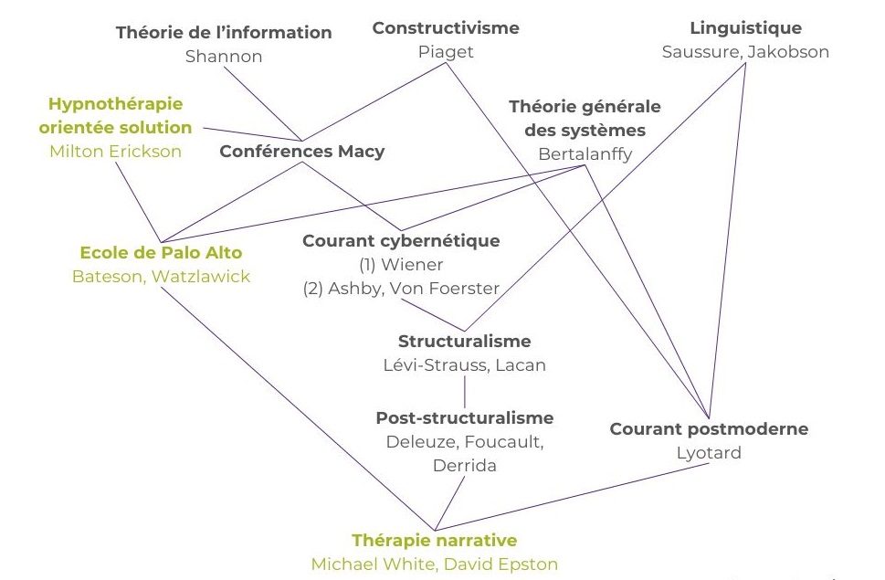 schéma des courants de pensée dans lesquelles ces approches s'inscrivent