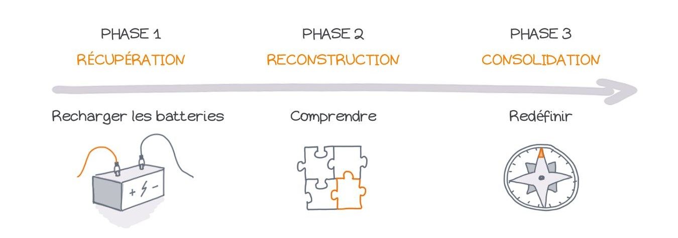 illustration des trois phases permettant de sortir du burn out et d'éviter les rechutes